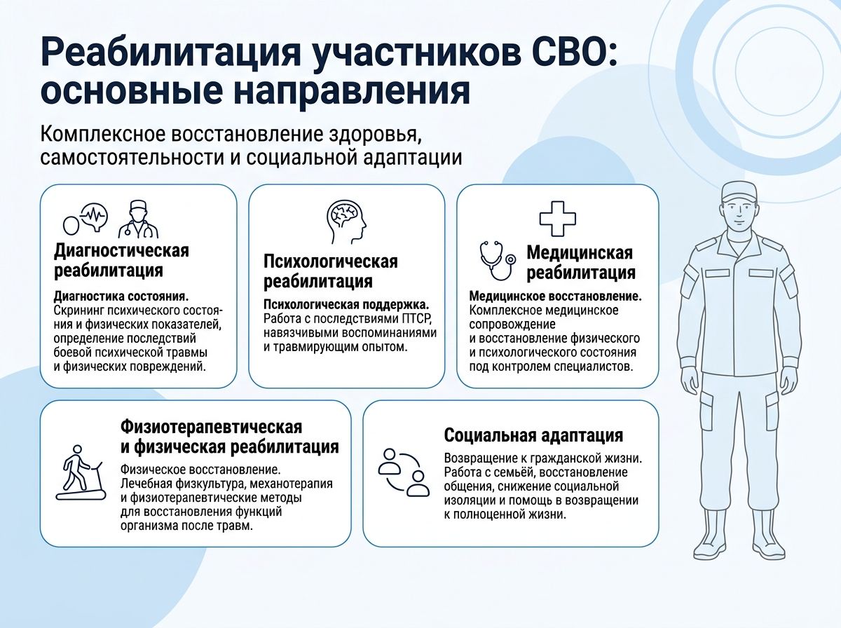Реабилитация участников СВО в Кубинке инфографика